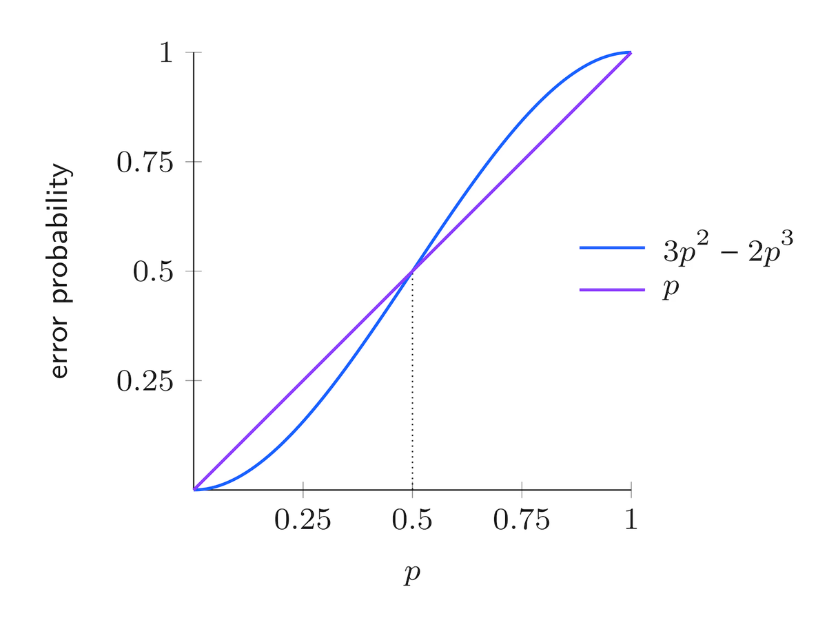 Errore Binario Simmetrico